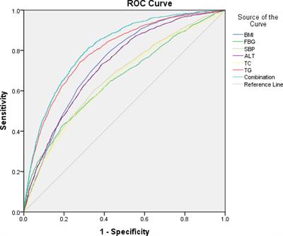 The Prevalence, Popular Trends, and Associated and Predictive Factors of Non-Obese Fatty Liver Disease